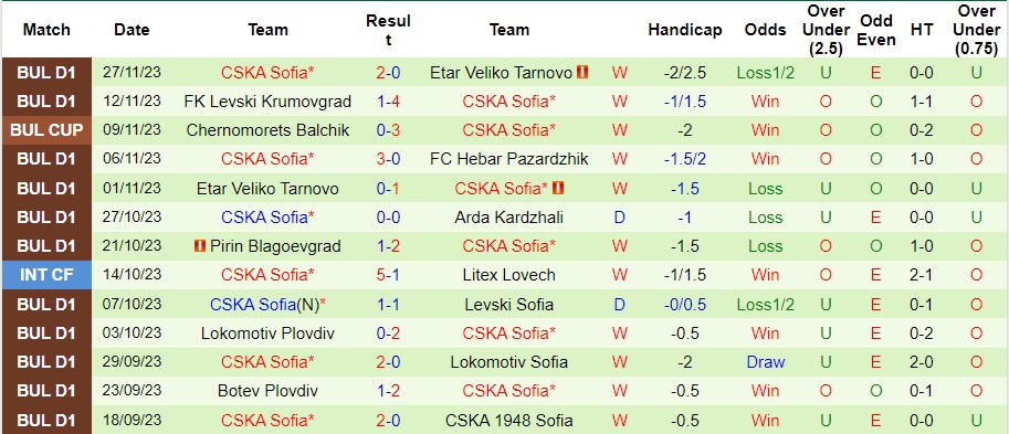 Nhận định Slavia Sofia vs CSKA Sofia, vòng 19 VĐQG Bulgaria 22h30 ngày 1/12/2023  - Ảnh 2