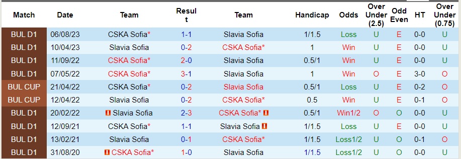 Nhận định Slavia Sofia vs CSKA Sofia, vòng 19 VĐQG Bulgaria 22h30 ngày 1/12/2023  - Ảnh 3