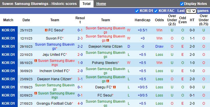 Nhận định Suwon Samsung Bluewings vs Gangwon, vòng 38 VĐQG Hàn Quốc 12h00 ngày 2/12/2023 - Ảnh 1