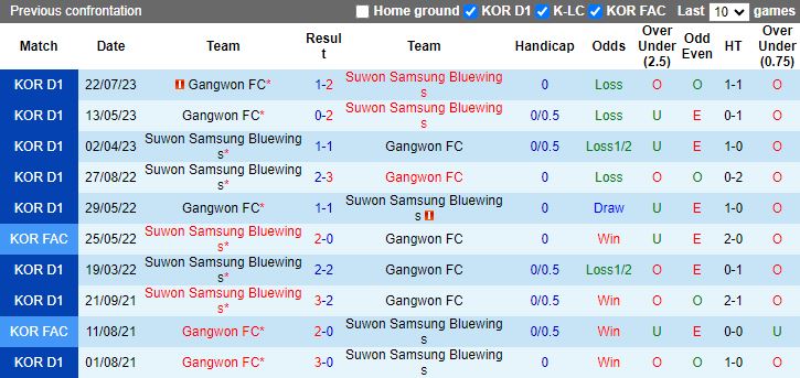 Nhận định Suwon Samsung Bluewings vs Gangwon, vòng 38 VĐQG Hàn Quốc 12h00 ngày 2/12/2023 - Ảnh 3