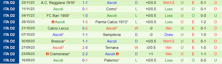 Nhận định Venezia vs Ascoli, vòng 15 Hạng 2 Italia 20h00 ngày 2/12/2023 - Ảnh 1