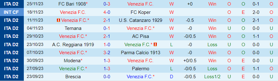 Nhận định Venezia vs Ascoli, vòng 15 Hạng 2 Italia 20h00 ngày 2/12/2023 - Ảnh 2