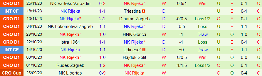 Nhận định Osijek vs Rijeka, vòng 17 VĐQG Croatia 21h00 ngày 2/12/2023 - Ảnh 1