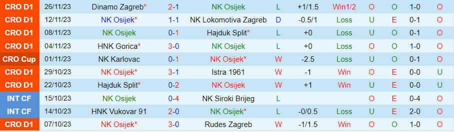 Nhận định Osijek vs Rijeka, vòng 17 VĐQG Croatia 21h00 ngày 2/12/2023 - Ảnh 2