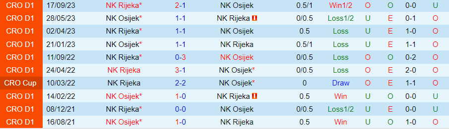 Nhận định Osijek vs Rijeka, vòng 17 VĐQG Croatia 21h00 ngày 2/12/2023 - Ảnh 3