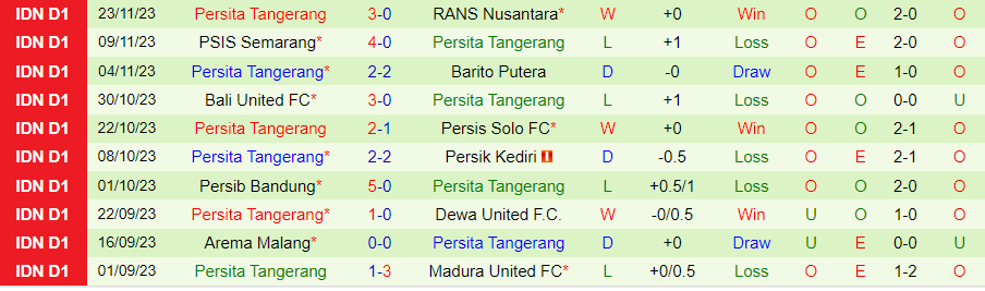 Nhận định Persija Jakarta vs Persita Tangerang, vòng 21 VĐQG Indonesia 19h00 ngày 3/12/2023 - Ảnh 1
