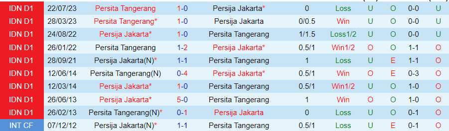 Nhận định Persija Jakarta vs Persita Tangerang, vòng 21 VĐQG Indonesia 19h00 ngày 3/12/2023 - Ảnh 3
