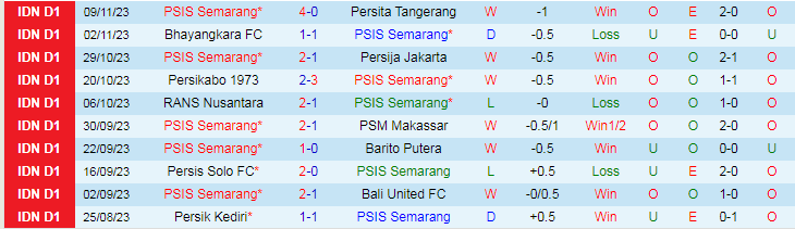 Nhận định PSIS Semarang vs PSS Sleman, vòng 21 VĐQG Indonesia 15h00 ngày 3/12/2023 - Ảnh 1