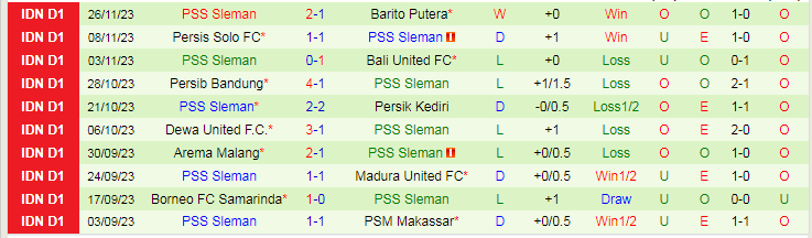 Nhận định PSIS Semarang vs PSS Sleman, vòng 21 VĐQG Indonesia 15h00 ngày 3/12/2023 - Ảnh 2