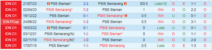 Nhận định PSIS Semarang vs PSS Sleman, vòng 21 VĐQG Indonesia 15h00 ngày 3/12/2023 - Ảnh 3