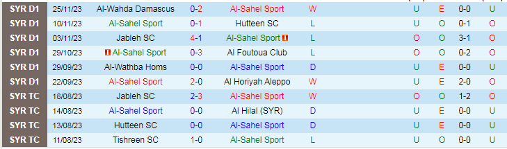 Nhận định Al-Sahel Sport vs Al-Ittihad Aleppo, vòng 7 VĐQG Syria 18h00 ngày 4/12/2023 - Ảnh 1