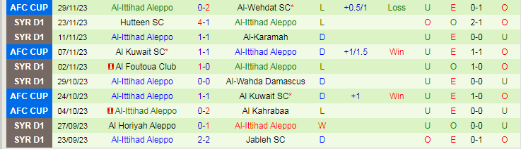 Nhận định Al-Sahel Sport vs Al-Ittihad Aleppo, vòng 7 VĐQG Syria 18h00 ngày 4/12/2023 - Ảnh 2