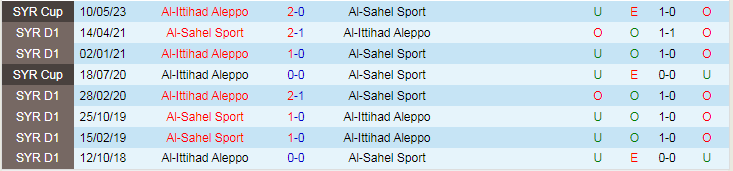 Nhận định Al-Sahel Sport vs Al-Ittihad Aleppo, vòng 7 VĐQG Syria 18h00 ngày 4/12/2023 - Ảnh 3