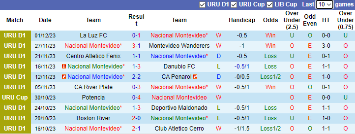 Nhận định Nacional Montevideo vs Defensor, vòng 14 VĐQG Uruguay 6h30 ngày 5/12/2023 - Ảnh 1