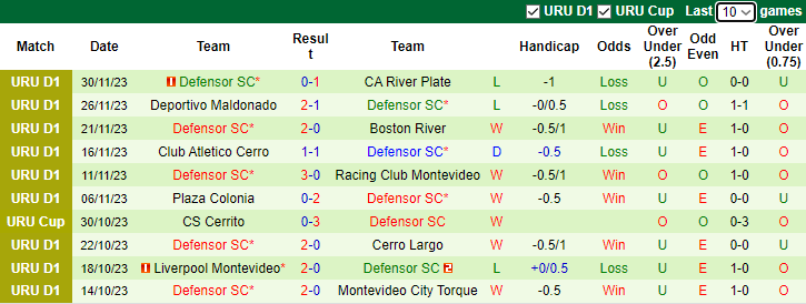 Nhận định Nacional Montevideo vs Defensor, vòng 14 VĐQG Uruguay 6h30 ngày 5/12/2023 - Ảnh 2