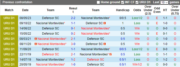 Nhận định Nacional Montevideo vs Defensor, vòng 14 VĐQG Uruguay 6h30 ngày 5/12/2023 - Ảnh 3