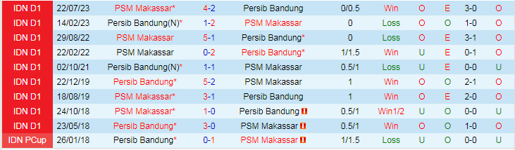 Nhận định Persib Bandung vs PSM Makassar, vòng 21 VĐQG Indonesia 19h00 ngày 4/12/2023 - Ảnh 3