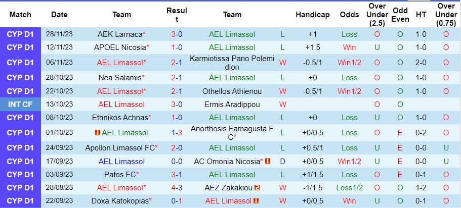 Nhận định AEL Limassol vs Aris Limassol, vòng 13 VĐQG Síp 0h00 ngày 5/12/2023  - Ảnh 1