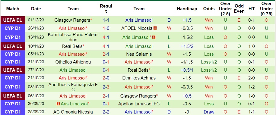 Nhận định AEL Limassol vs Aris Limassol, vòng 13 VĐQG Síp 0h00 ngày 5/12/2023  - Ảnh 2