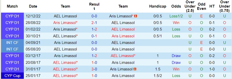 Nhận định AEL Limassol vs Aris Limassol, vòng 13 VĐQG Síp 0h00 ngày 5/12/2023  - Ảnh 3