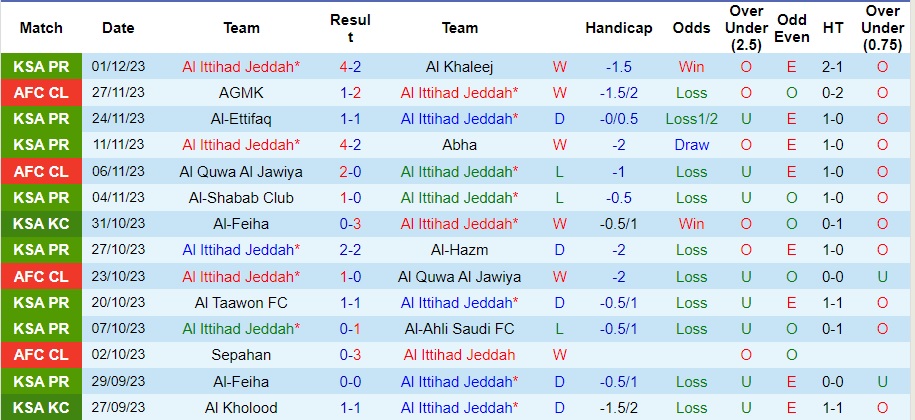 Nhận định Al Ittihad vs Sepahan, vòng bảng cúp C1 châu Á 01h00 ngày 5/12/2023  - Ảnh 1