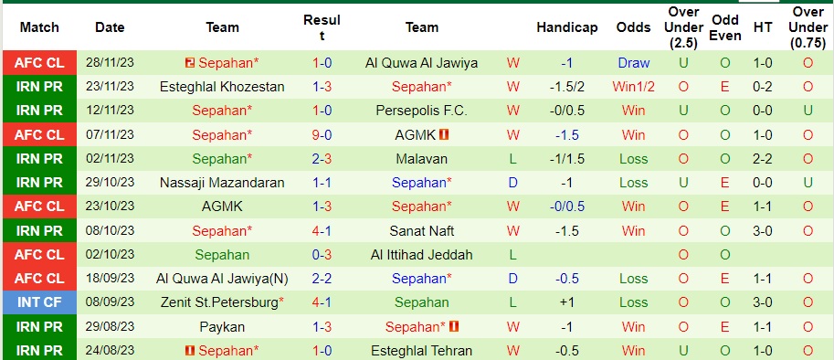 Nhận định Al Ittihad vs Sepahan, vòng bảng cúp C1 châu Á 01h00 ngày 5/12/2023  - Ảnh 2