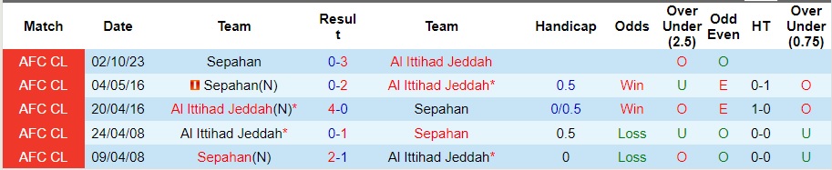 Nhận định Al Ittihad vs Sepahan, vòng bảng cúp C1 châu Á 01h00 ngày 5/12/2023  - Ảnh 3