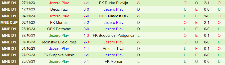 Nhận định FK Mornar vs Jezero Plav, vòng 18 VĐQG Montenegro 21h00 ngày 4/12/2023 - Ảnh 1