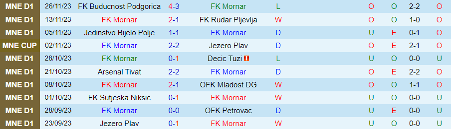 Nhận định FK Mornar vs Jezero Plav, vòng 18 VĐQG Montenegro 21h00 ngày 4/12/2023 - Ảnh 2