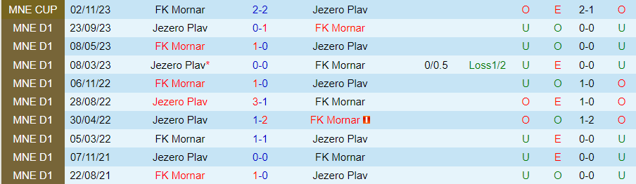 Nhận định FK Mornar vs Jezero Plav, vòng 18 VĐQG Montenegro 21h00 ngày 4/12/2023 - Ảnh 3