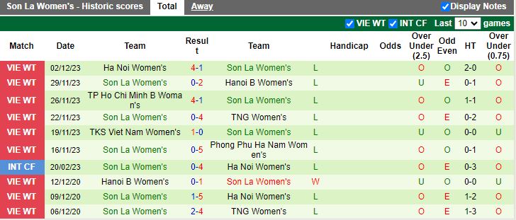 Nhận định Nữ TP.HCM vs Nữ Sơn La, vòng 7 Nữ VĐQG Việt Nam 14h30 ngày 5/12/2023 - Ảnh 2