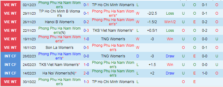 Nhận định Phong Phú Hà Nam vs Nữ Hà Nội, vòng 7 VĐQG Việt Nam nữ 17h00 ngày 5/12/2023 - Ảnh 1