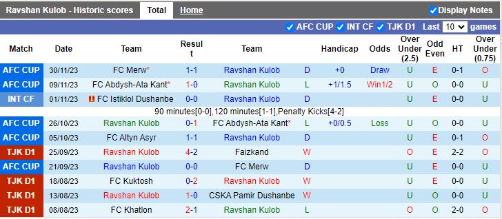 Nhận định Ravshan Kulob vs Kuktosh, vòng 22 VĐQG Tajikistan 15h30 ngày 4/12/2023 - Ảnh 1