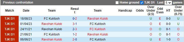 Nhận định Ravshan Kulob vs Kuktosh, vòng 22 VĐQG Tajikistan 15h30 ngày 4/12/2023 - Ảnh 3