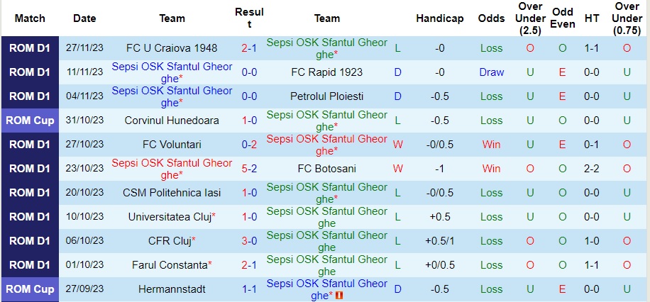 Nhận định Sepsi OSK Sfantul Gheorghe vs Dinamo Bucuresti, vòng 18 VĐQG Romania 01h00 ngày 5/12/2023  - Ảnh 1