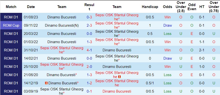 Nhận định Sepsi OSK Sfantul Gheorghe vs Dinamo Bucuresti, vòng 18 VĐQG Romania 01h00 ngày 5/12/2023  - Ảnh 3