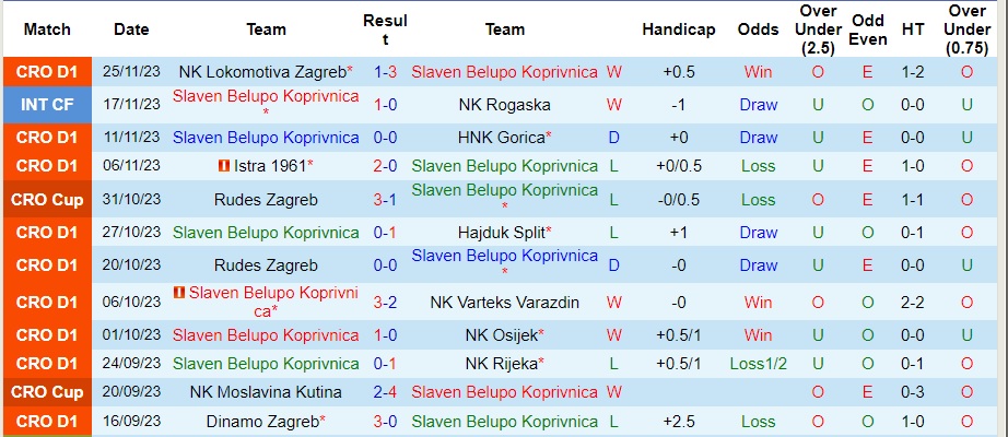 Nhận định Slaven Belupo Koprivnica vs Dinamo Zagreb, vòng 17 VĐQG Croatia 23h00 ngày 4/12/2023  - Ảnh 1