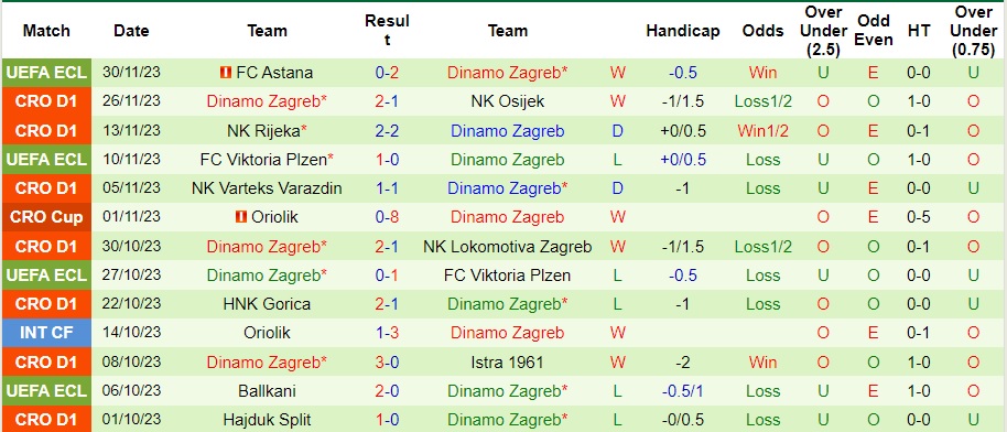 Nhận định Slaven Belupo Koprivnica vs Dinamo Zagreb, vòng 17 VĐQG Croatia 23h00 ngày 4/12/2023  - Ảnh 2