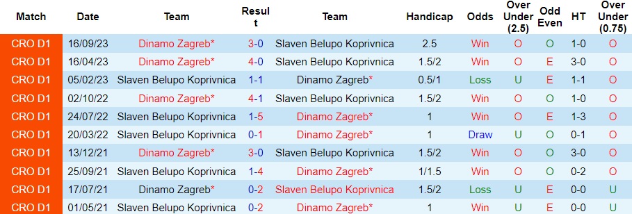 Nhận định Slaven Belupo Koprivnica vs Dinamo Zagreb, vòng 17 VĐQG Croatia 23h00 ngày 4/12/2023  - Ảnh 3