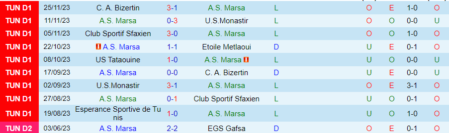 Nhận định AS Marsa vs ES Tunis, vòng 8 VĐQG Tunisia 20h00 ngày 5/12/2023 - Ảnh 2