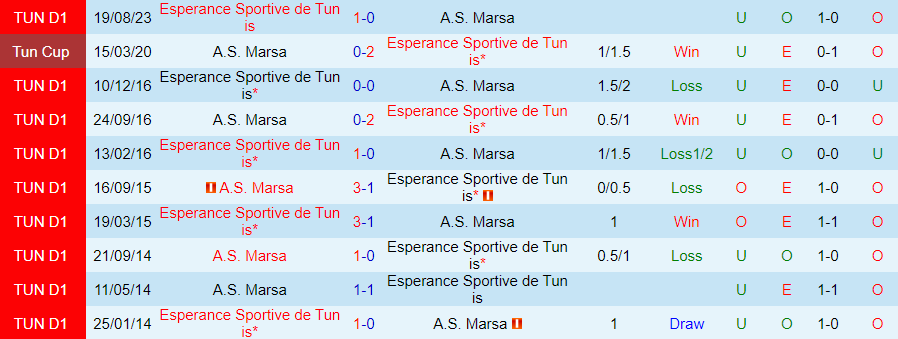 Nhận định AS Marsa vs ES Tunis, vòng 8 VĐQG Tunisia 20h00 ngày 5/12/2023 - Ảnh 3