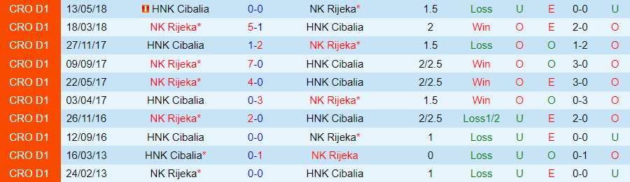 Nhận định Cibalia vs Rijeka, vòng 1 cúp quốc gia Croatia 19h30 ngày 5/12/2023 - Ảnh 3