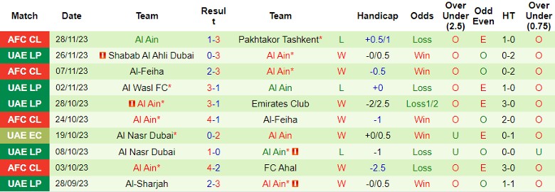 Nhận định FC Ahal vs Al Ain, vòng bảng Cúp C1 châu Á 21h00 ngày 5/12/2023 - Ảnh 2