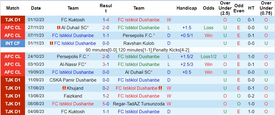 Nhận định Istiklol Dushanbe vs Al-Nassr, vòng bảng cúp C1 châu Á 23h00 ngày 5/12/2023  - Ảnh 1