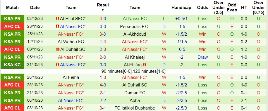 Nhận định Istiklol Dushanbe vs Al-Nassr, vòng bảng cúp C1 châu Á 23h00 ngày 5/12/2023  - Ảnh 2