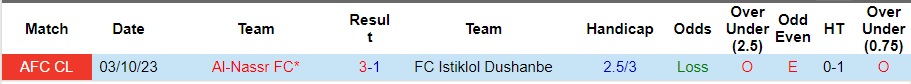 Nhận định Istiklol Dushanbe vs Al-Nassr, vòng bảng cúp C1 châu Á 23h00 ngày 5/12/2023  - Ảnh 3