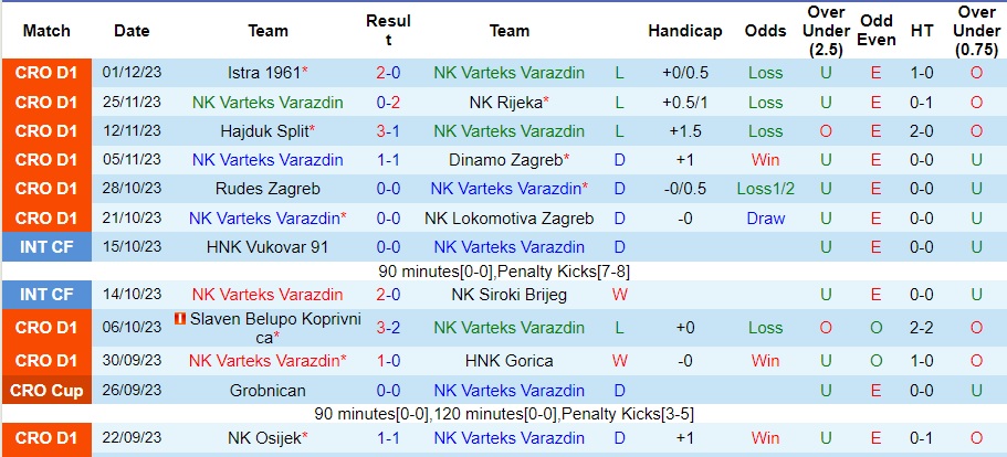 Nhận định NK Varteks Varazdin vs Istra 1961, vòng 1/8 cúp quốc gia Croatia 22h00 ngày 5/12/2023  - Ảnh 1