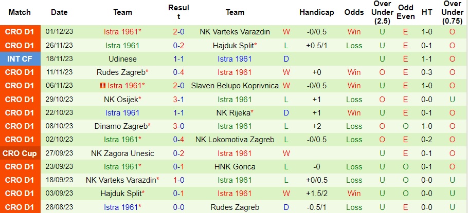 Nhận định NK Varteks Varazdin vs Istra 1961, vòng 1/8 cúp quốc gia Croatia 22h00 ngày 5/12/2023  - Ảnh 2