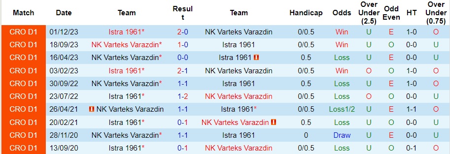 Nhận định NK Varteks Varazdin vs Istra 1961, vòng 1/8 cúp quốc gia Croatia 22h00 ngày 5/12/2023  - Ảnh 3