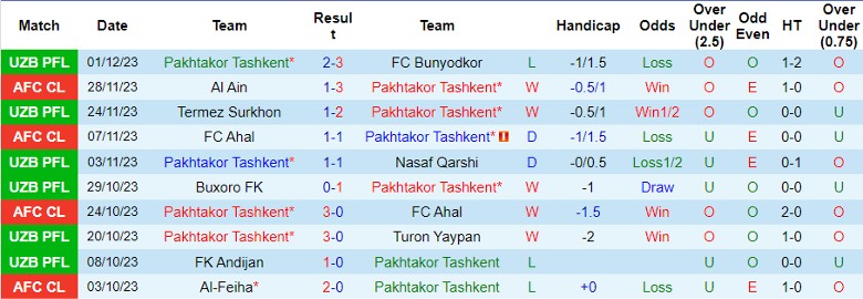 Nhận định Pakhtakor Tashkent vs Al-Feiha, vòng bảng Cúp C1 châu Á 21h00 ngày 5/12/2023 - Ảnh 1